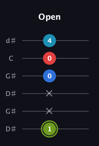 E Augmented Sharp 9th guitar tab — Open (1 x x 0 0 4) in Open G Tuning (DGDGBD) · Capo 1