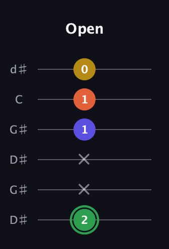 F Augmented 7th Sharp 13th guitar tab — Open (2 x x 1 1 0) in Open G Tuning (DGDGBD) · Capo 1