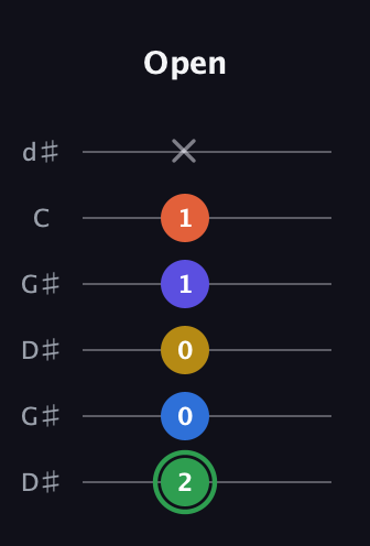 F Augmented 7th Sharp 9th guitar tab — Open (2 0 0 1 1 x) in Open G Tuning (DGDGBD) · Capo 1