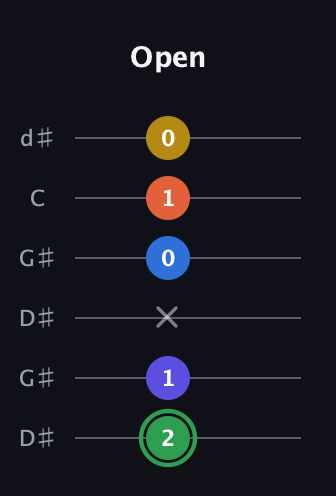 F Augmented 7th Sharp 9th guitar tab — Open (2 1 x 0 1 0) in Open G Tuning (DGDGBD) · Capo 1