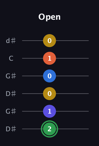 F Augmented 7th Sharp 9th guitar tab — Open (2 1 0 0 1 0) in Open G Tuning (DGDGBD) · Capo 1