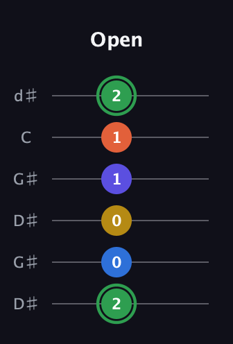 F Augmented 7th Sharp 9th guitar tab — Open (2 0 0 1 1 2) in Open G Tuning (DGDGBD) · Capo 1