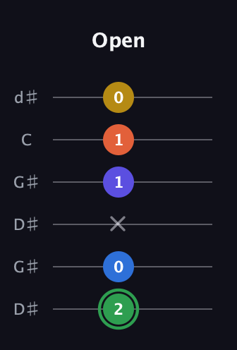 F Augmented 7th Sharp 9th guitar tab — Open (2 0 x 1 1 0) in Open G Tuning (DGDGBD) · Capo 1