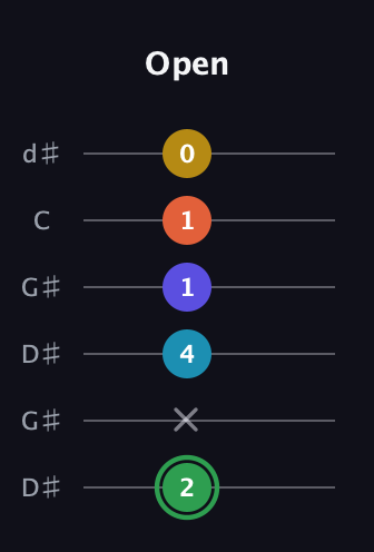 F Augmented 9th Sharp 13th guitar tab — Open (2 x 4 1 1 0) in Open G Tuning (DGDGBD) · Capo 1
