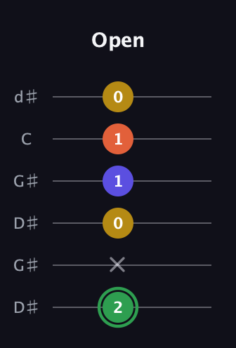 F Augmented Sharp 13th guitar tab — Open (2 x 0 1 1 0) in Open G Tuning (DGDGBD) · Capo 1