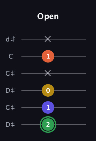F Augmented Sharp 13th guitar tab — Open (2 1 0 x 1 x) in Open G Tuning (DGDGBD) · Capo 1
