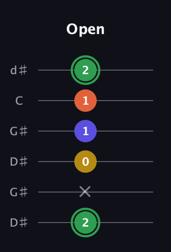 F Augmented Sharp 13th guitar tab — Open (2 x 0 1 1 2) in Open G Tuning (DGDGBD) · Capo 1