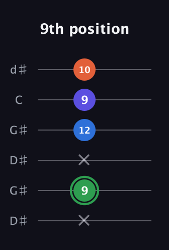 F Augmented Sharp 9th guitar tab — 9th position (x 9 x 12 9 10) in Open G Tuning (DGDGBD) · Capo 1