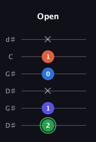 F Augmented Sharp 9th guitar tab — Open (2 1 x 0 1 x) in Open G Tuning (DGDGBD) · Capo 1