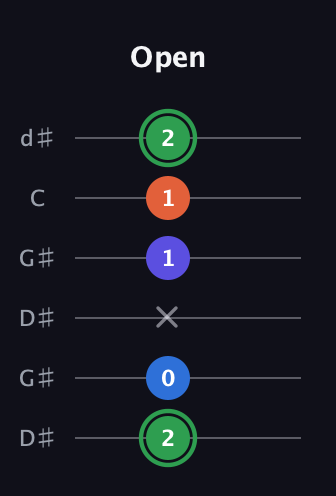 F Augmented Sharp 9th guitar tab — Open (2 0 x 1 1 2) in Open G Tuning (DGDGBD) · Capo 1
