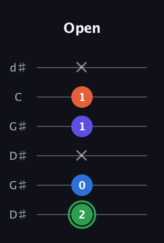 F Augmented Sharp 9th guitar tab — Open (2 0 x 1 1 x) in Open G Tuning (DGDGBD) · Capo 1