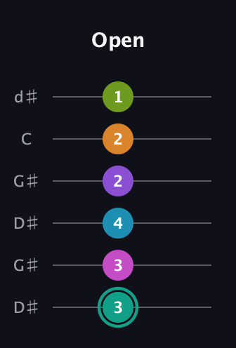F♯ Augmented 11th Flat 9th guitar tab — Open (3 3 4 2 2 1) in Open G Tuning (DGDGBD) · Capo 1