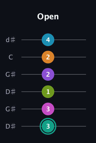 F♯ Augmented 11th Flat 9th guitar tab — Open (3 3 1 2 2 4) in Open G Tuning (DGDGBD) · Capo 1