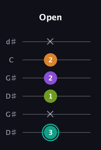 F♯ Augmented 7th Flat 13th guitar tab — Open (3 x 1 2 2 x) in Open G Tuning (DGDGBD) · Capo 1