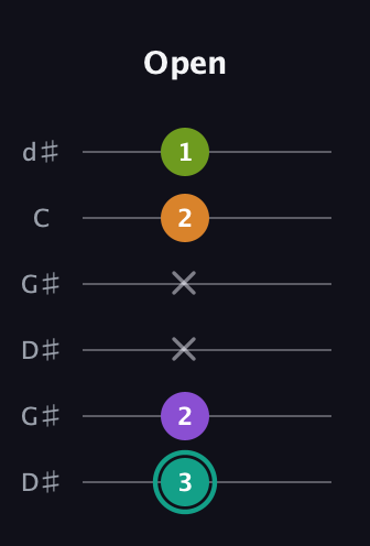 F♯ Augmented 7th Flat 13th guitar tab — Open (3 2 x x 2 1) in Open G Tuning (DGDGBD) · Capo 1