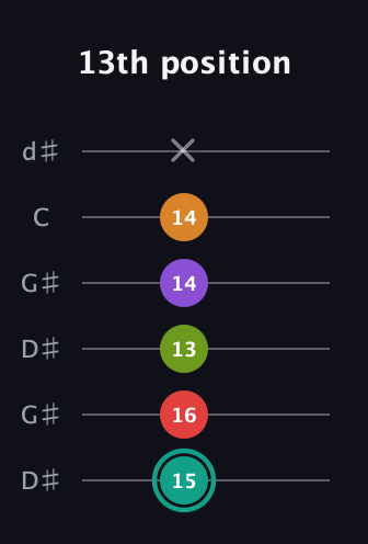 F♯ Augmented 7th Flat 5th guitar tab — 13th position (15 16 13 14 14 x) in Open G Tuning (DGDGBD) · Capo 1