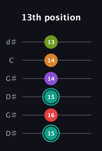 F♯ Augmented 7th Flat 5th guitar tab — 13th position (15 16 15 14 14 13) in Open G Tuning (DGDGBD) · Capo 1