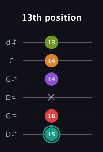 F♯ Augmented 7th Flat 5th guitar tab — 13th position (15 16 x 14 14 13) in Open G Tuning (DGDGBD) · Capo 1