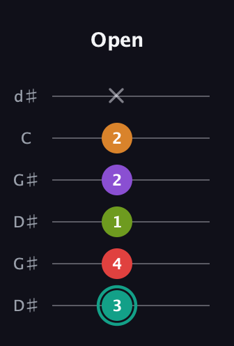 F♯ Augmented 7th Flat 5th guitar tab — Open (3 4 1 2 2 x) in Open G Tuning (DGDGBD) · Capo 1