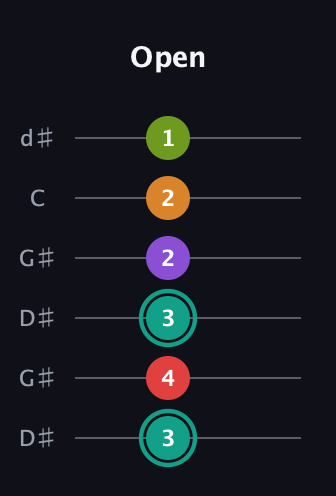 F♯ Augmented 7th Flat 5th guitar tab — Open (3 4 3 2 2 1) in Open G Tuning (DGDGBD) · Capo 1