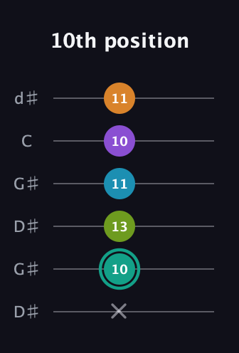 F♯ Augmented 7th Flat 9th guitar tab — 10th position (x 10 13 11 10 11) in Open G Tuning (DGDGBD) · Capo 1