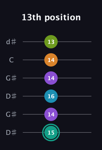 F♯ Augmented 7th Flat 9th guitar tab — 13th position (15 14 16 14 14 13) in Open G Tuning (DGDGBD) · Capo 1