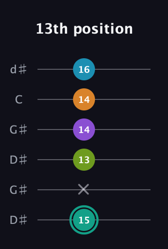 F♯ Augmented 7th Flat 9th guitar tab — 13th position (15 x 13 14 14 16) in Open G Tuning (DGDGBD) · Capo 1