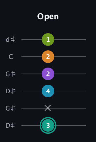 F♯ Augmented 7th Flat 9th guitar tab — Open (3 x 4 2 2 1) in Open G Tuning (DGDGBD) · Capo 1