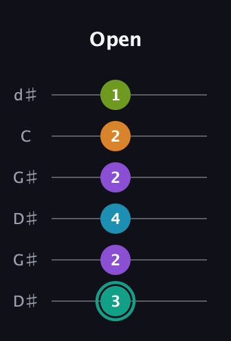 F♯ Augmented 7th Flat 9th guitar tab — Open (3 2 4 2 2 1) in Open G Tuning (DGDGBD) · Capo 1