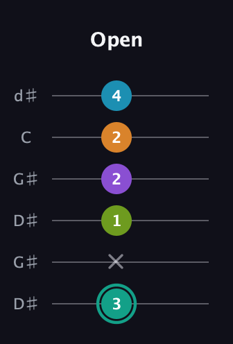 F♯ Augmented 7th Flat 9th guitar tab — Open (3 x 1 2 2 4) in Open G Tuning (DGDGBD) · Capo 1