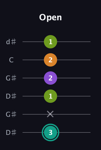 F♯ Augmented 7th Sharp 13th guitar tab — Open (3 x 1 2 2 1) in Open G Tuning (DGDGBD) · Capo 1