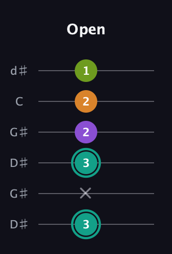 F♯ Augmented 7th Sharp 13th guitar tab — Open (3 x 3 2 2 1) in Open G Tuning (DGDGBD) · Capo 1
