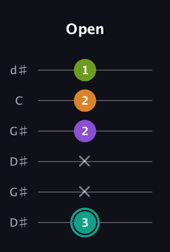F♯ Augmented 7th Sharp 13th guitar tab — Open (3 x x 2 2 1) in Open G Tuning (DGDGBD) · Capo 1