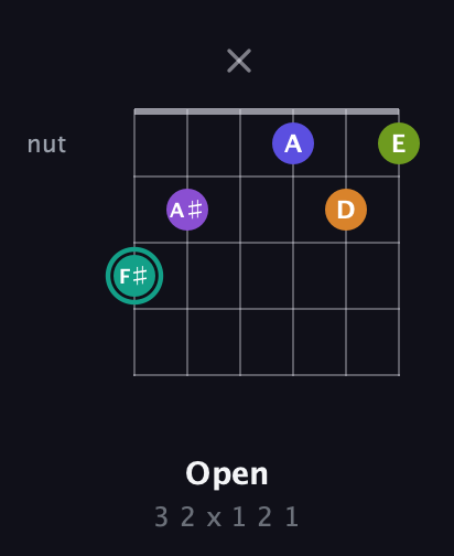 F♯ Augmented 7th Sharp 9th guitar chord — Open (3 2 x 1 2 1) fretboard diagram in Open G Tuning (DGDGBD) · Capo 1