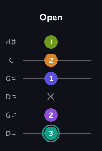 F♯ Augmented 7th Sharp 9th guitar tab — Open (3 2 x 1 2 1) in Open G Tuning (DGDGBD) · Capo 1