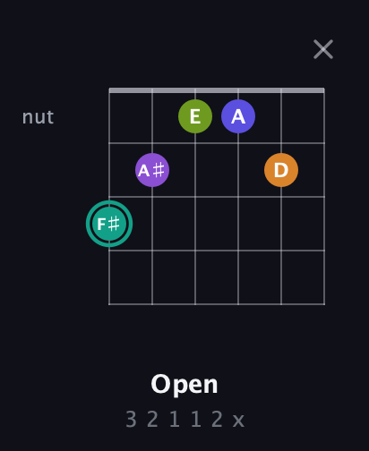 F♯ Augmented 7th Sharp 9th guitar chord — Open (3 2 1 1 2 x) fretboard diagram in Open G Tuning (DGDGBD) · Capo 1