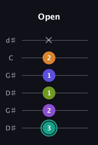 F♯ Augmented 7th Sharp 9th guitar tab — Open (3 2 1 1 2 x) in Open G Tuning (DGDGBD) · Capo 1