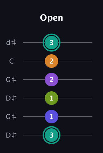F♯ Augmented 7th Sharp 9th guitar tab — Open (3 1 1 2 2 3) in Open G Tuning (DGDGBD) · Capo 1