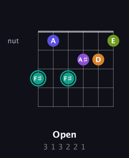 F♯ Augmented 7th Sharp 9th guitar chord — Open (3 1 3 2 2 1) fretboard diagram in Open G Tuning (DGDGBD) · Capo 1