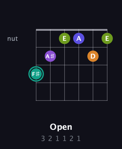 F♯ Augmented 7th Sharp 9th guitar chord — Open (3 2 1 1 2 1) fretboard diagram in Open G Tuning (DGDGBD) · Capo 1