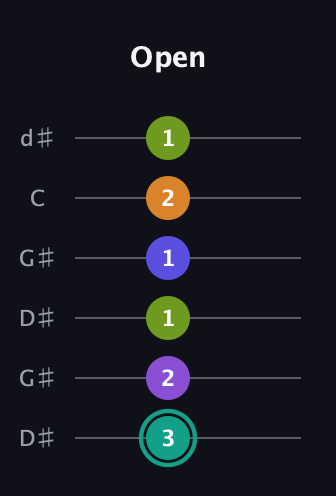 F♯ Augmented 7th Sharp 9th guitar tab — Open (3 2 1 1 2 1) in Open G Tuning (DGDGBD) · Capo 1