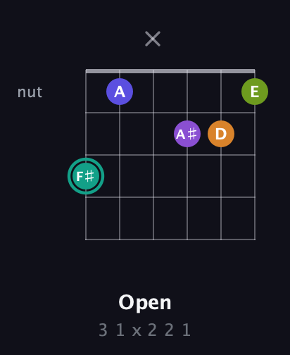 F♯ Augmented 7th Sharp 9th guitar chord — Open (3 1 x 2 2 1) fretboard diagram in Open G Tuning (DGDGBD) · Capo 1