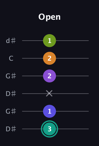 F♯ Augmented 7th Sharp 9th guitar tab — Open (3 1 x 2 2 1) in Open G Tuning (DGDGBD) · Capo 1