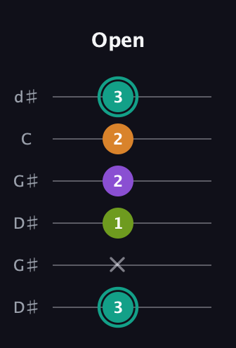 F♯ Augmented 7th guitar tab — Open (3 x 1 2 2 3) in Open G Tuning (DGDGBD) · Capo 1