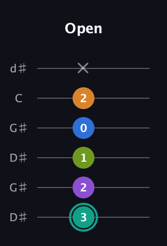 F♯ Augmented 9th Flat 13th guitar tab — Open (3 2 1 0 2 x) in Open G Tuning (DGDGBD) · Capo 1