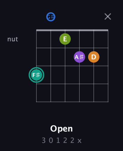 F♯ Augmented 9th Sharp 13th guitar chord — Open (3 0 1 2 2 x) fretboard diagram in Open G Tuning (DGDGBD) · Capo 1
