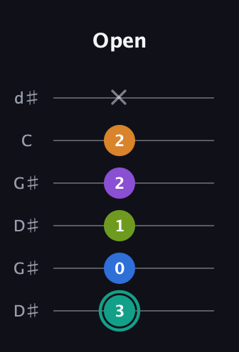 F♯ Augmented 9th Sharp 13th guitar tab — Open (3 0 1 2 2 x) in Open G Tuning (DGDGBD) · Capo 1