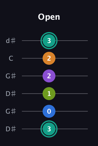F♯ Augmented 9th Sharp 13th guitar tab — Open (3 0 1 2 2 3) in Open G Tuning (DGDGBD) · Capo 1