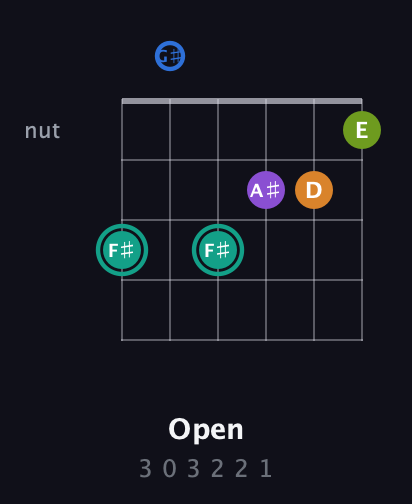 F♯ Augmented 9th Sharp 13th guitar chord — Open (3 0 3 2 2 1) fretboard diagram in Open G Tuning (DGDGBD) · Capo 1