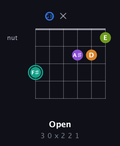 F♯ Augmented 9th Sharp 13th guitar chord — Open (3 0 x 2 2 1) fretboard diagram in Open G Tuning (DGDGBD) · Capo 1